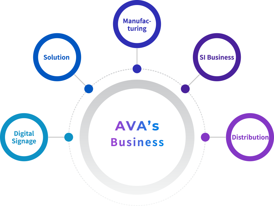 AVA's Business-Digital Signage, Solution, Manufacturing, SI Business, Distribution